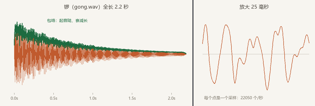 左幅是锣音频文件全长 2.2 秒的波形:起音处振幅冲顶,随后沿一条绿色包络线指数衰减;右幅放大其中 25 毫秒,能看到一根根复杂叠加的正弦摆动