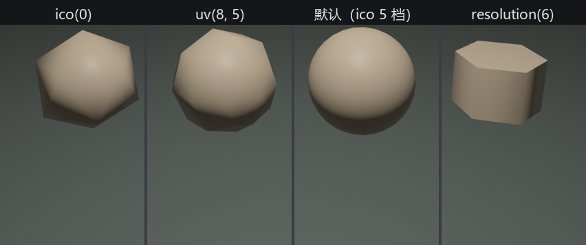 四件实验品并排：ico(0) 是棱角分明的二十面体，uv(8, 5) 是带经纬棱的粗球，默认细分的球浑圆，resolution(6) 的圆柱成了六棱墩
